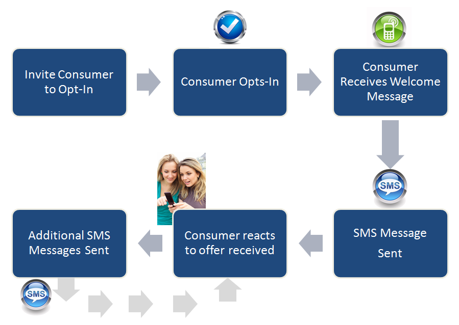 sms_process